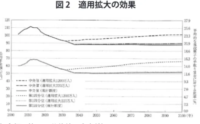 図 2　適用拡大の効果 （年金額の第 1 四分位値・中央値） 出所：稲垣 [3] 図 3　適用拡大の効果（高齢者の貧困率） 出所：稲垣 [3] 5 . 結びにかえて 本稿では、年金財政に関して、必ずしも正し く理解されていないと考えられる問題を取り上 げた。超高齢社会においても年金制度が持続可 能という政府の説明は、直感的には理解しがた い。これは、政府の言う「持続可能」の定義と、 一般国民の考える「持続可能」との間には大き な隔たりがあるからではないであろうか。少な くとも、現在の高齢者が享受しているよう