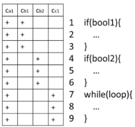 図 2 オーバラップしている簡単なソースコード例 Fig. 2 Simple example of overlapping of source code.