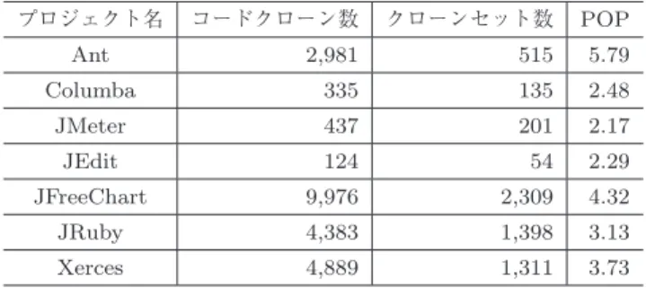 Table 3 The numbers of detected clone pairs and refactorable clone pairs. プロジェクト名 クローンペア数 リファクタリング可能な クローンペア数（ % ） Ant 8,785 2,068 （ 23.5 ） Columba 597 187 （ 31.3 ） JMeter 294 99 （ 33.7 ） JEdit 100 17 （ 17.0 ） JFreeChart 84,551 8,765 （ 10.4 ） JRuby 15,546 