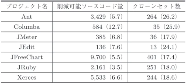 Table 5 The amount of reducible source code and the num- num-ber of clone sets based on the proposed assessment (the value in parentheses shows the proportion of  re-ducible source code and the number of clone sets to all detected code clones).