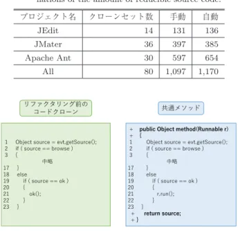 表 7 は JEdit ， JMater ， Apache Ant で削減可能と評価 されたクローンセット 80 個を対象に，手動でリファクタ リングしたコードクローンの削減量と自動的に算出した削 減可能ソースコード量を示している．自動的に推定された 削減可能ソースコード量は全体で 1,097 行に対して，手動 による削減行は 1,170 行であった．すなわち， 73 行の差が 存在することが分かった． この原因が誤差が生じた原因に関する考察 73 行の誤差が発生した原因としては，次の 3 つが考えら れる