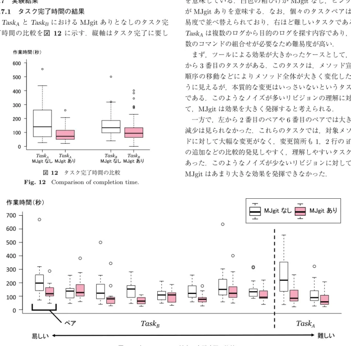 図 12 タスク完了時間の比較 Fig. 12 Comparison of completion time.