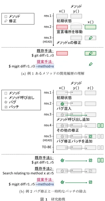 図 1 研究動機 Fig. 1 Motivating examples.