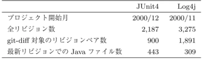 Fig. 7 Comparison of execution times for git-diﬀ commands.