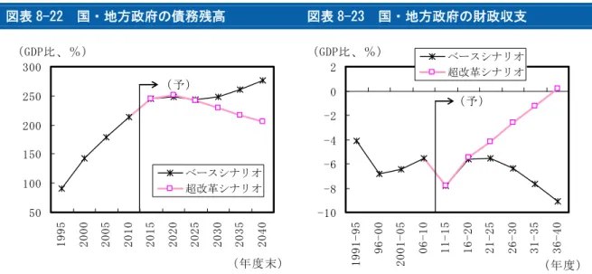 図表 8-22  国・地方政府の債務残高            図表 8-23  国・地方政府の財政収支  50100150200250300 1995 2000 2005 2010 2015 2020 2025 2030 2035 2040ベースシナリオ超改革シナリオ（GDP比、％） （年度末）（予） -10 -8-6-4-202 1991-95 96-00 2001-05 06-10 11-15 16-20 21-25 26-30 31-35 36-40ベースシナリオ超改革シナリオ（GDP比、％） （年