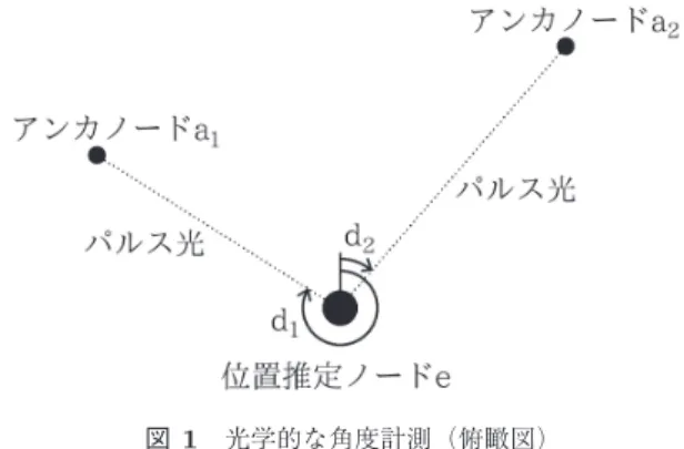 図 1 光学的な角度計測（俯瞰図）