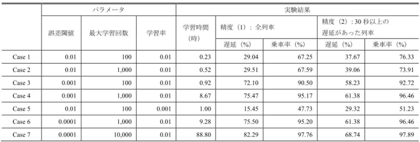 表 6 発遅延，乗車率予測結果の精度および学習時間