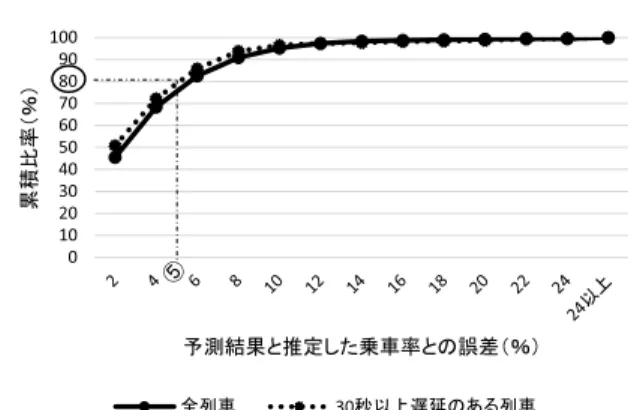 Fig. 11 The result of the congestion rate prediction for two trains.