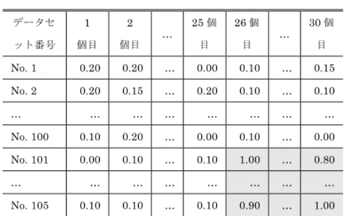 Table 1 The synthetic dataset using the preliminary experi- experi-ment. トを示す．データセットは 105 件あり， 1 つのデータセッ トの中には 30 個の要素のデータが含まれ，原則として 0 ， 0.05 ， 0.1 ， 0.15 ， 0.2 のいずれかの値をランダムに設定する． データセット番号は各日を， 1 つ 1 つの要素はその列車の 各駅における遅延を [0, 1] の範囲で正規化した値を模擬し ている．ここでは，このデー