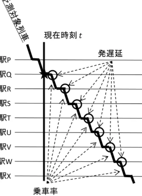 表 2 入力データの 6 種類の組合せ Table 2 Six cases of input data.
