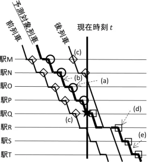 表 5 2 手法間の遅延予測誤差の累積比率