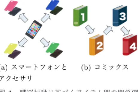 図 1 購買行動に基づくアイテム間の関係例