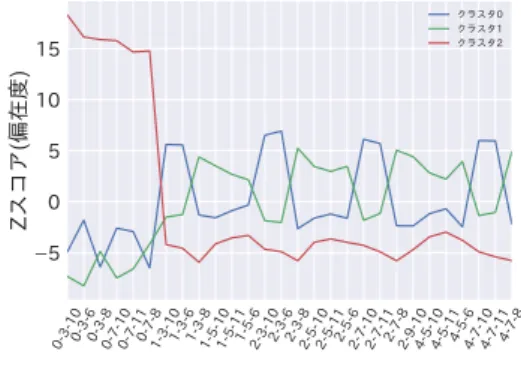 Fig. 12 Z-score of transition pattern by community (partially excerpted). とが，多様な購買行動の遷移を引き起こしたことが考えら れる． コミュニティ 54 と 66 はそれぞれ女性ファッションカテ ゴリと男性ファッションカテゴリからなるコミュニティで ある．図 12 で両コミュニティの推移パターンの偏在度を 観察すると，多くの推移パターンで類似した偏在度が観察 されるが，コミュニティ 66 （男性ファッション）において は，推移パター