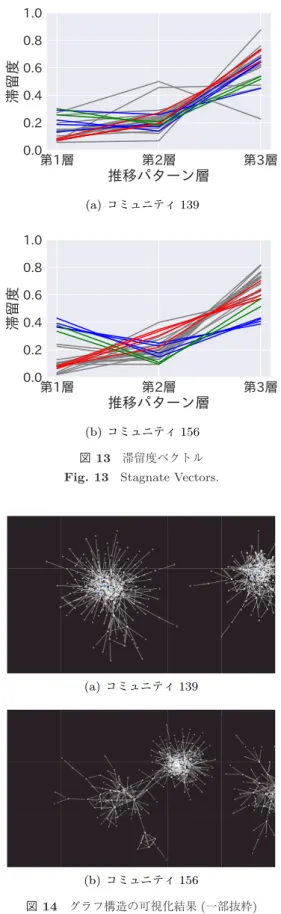 図 13 滞留度ベクトル Fig. 13 Stagnate Vectors.