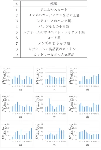 表 3 各潜在クラスに高い確率で所属するアイテムの解釈 Table 3 Features of items belonging to each latent class.