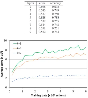 Fig. 3 Transition of error over learning.