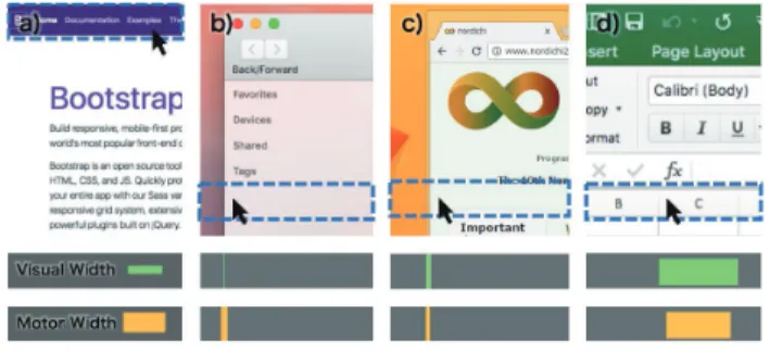 図 1 様々な Motor Width と Visual Width を持つインタフェース の例（上段） ． Visual Width の可視化（中段） ． Motor Width の可視化（下段） ． Motor Width が Visual Width よりも大き い場合（ a ， b ） ． Motor Width と Visual Width が等しい場 合（ c ） ． Motor Width が Visual Width より小さい場合（ d ） Fig