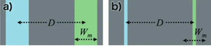 図 2 タスクの概要．タスクは Visual Width と Motor Width が 等しい場合（ a ， Normal ） ，それらが等しくない場合（ b ， Line と Line - Unknown ）が存在する