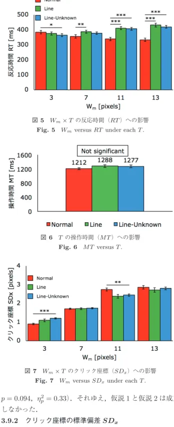 図 4 T の反応時間（ RT ）への影響 Fig. 4 RT versus T .