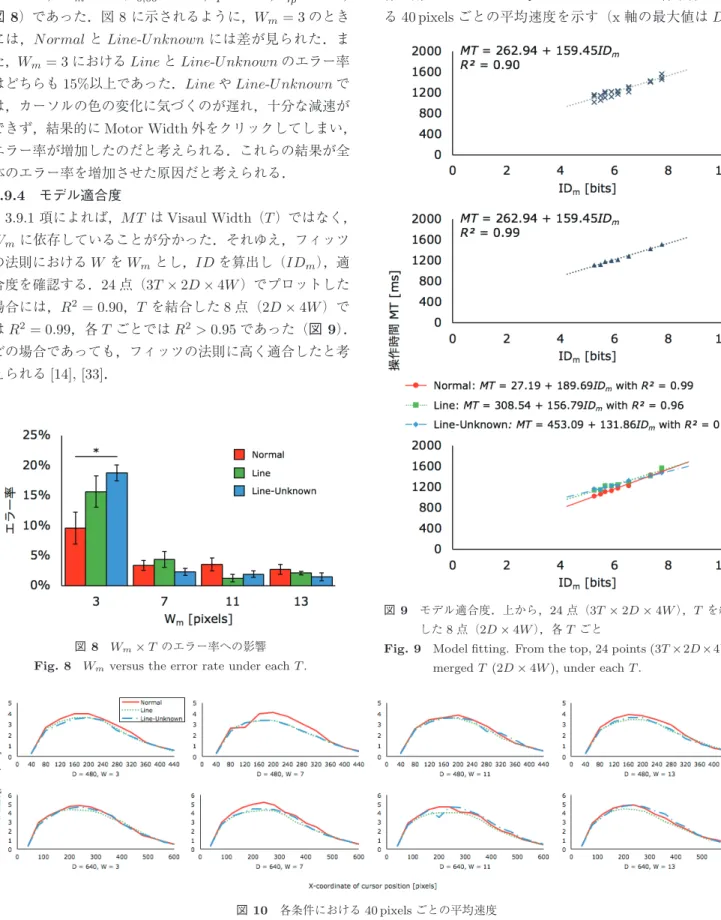 図 10 各条件における 40 pixels ごとの平均速度