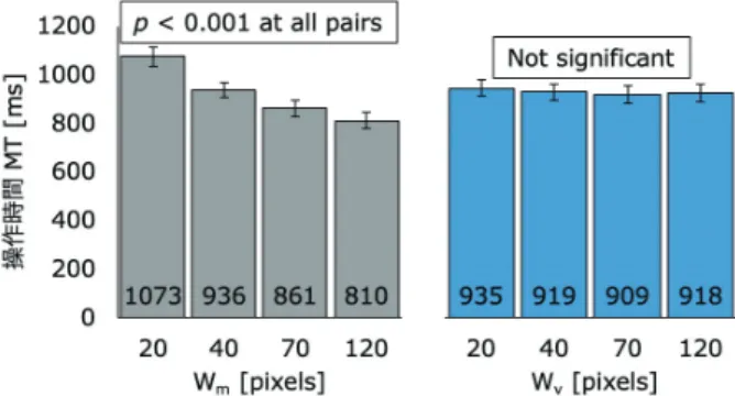 図 15 W v × W m の操作時間（ MT ）への影響 Fig. 15 W v versus MT for each W m .