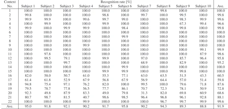 Table 5 Recognition rate of average of best combination areas.