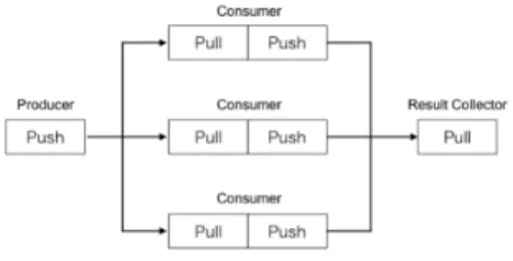 図 3 Push/Pull パターン Fig. 3 Push/Pull pattern.