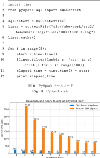図 8 Worker プロセスのスケールアウト性能 Fig. 8 Worker scale-out performance test.