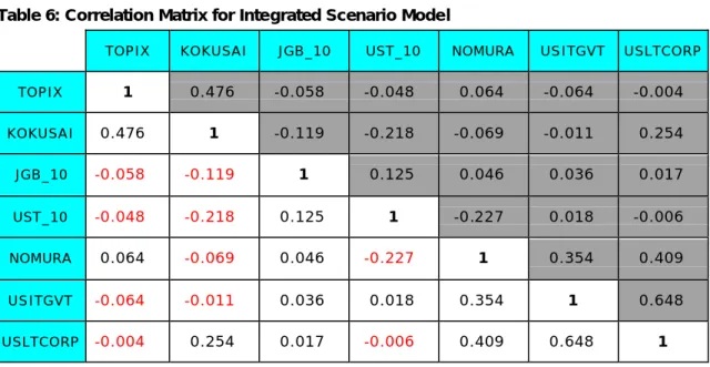 Table 5: Values for the Log Likelihood Function and Schwartz-Bayes Criterion  Regime-Switching Lognormal  Lognormal  Log Likelihood  SBC  Log Likelihood  SBC 