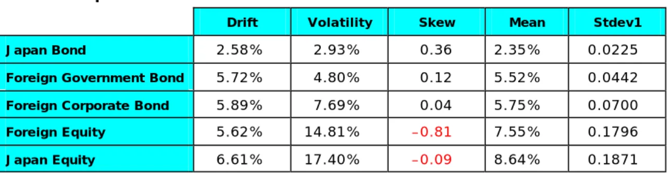 Table 7A: Historic Correlations Based on Monthly Log Returns 