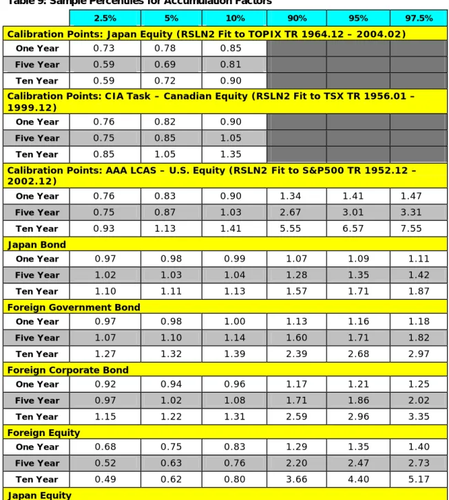 Table 9: Sample Percentiles for Accumulation Factors 