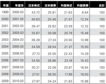 図 9 ： 金を組み入れたポートフォリオのリスク・リターン 表 5 ： シミュレーションに用いた年度末資産構成比 9.0 9.2 9.4 9.6 9.8 10.0 10.2 10.4 10.61.000.750.250.00-0.25-0.500.50-0.75-1.00% 3% 現ポートフォリオ日本株を減らし金保有外国株を減らし金保有 日本債を減らし金保有外国債を減らし金保有リターン リスク %5% 作成 ワールド ゴールド カウンシル 年度 年度末 日本株式 日本債券 外国株式 外国債券 合計19992