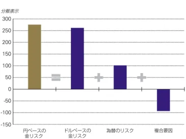 図 4:  金のリスク分解ボラティリティの特性金をポートフォリオに組み入れるにあたっては、金価格のボラティリティの大きさを把握する必要がある。表2は、金と伝統的資産の過去11年半における月次リターンの標準偏差を示したものである。測定期間の全期間においては、金のリスクは16.56%であった。外国債券よりは大きいが、外国株式より小さく、日本株式よりもやや低いレベルである。金以外の4資産で使用している指数は、多くの銘柄を含み指数自体が分散されたポートフォリオになっている事を考えると、単一資産である金のボラティリテ