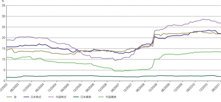 図 5:  金と伝統的資産の 3 年間ボラティリティの推移 図 6 ： 金とコモディティの 3 年間ボラティリティの推移%30352520151050 06/2 00 912/200806/200812/2007 12/20 1006/2010 06/20 1112/200906/200712/200606/200612/200506/200512/200406/200412/200306/200312/2002日本株式金外国株式日本債券外国債券出典: ワールド ゴールド カウンシル, Bloomberg 