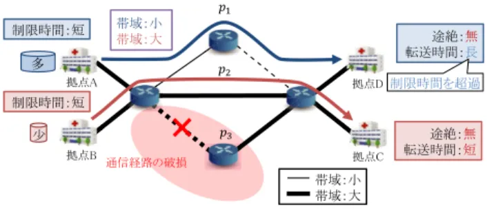 Fig. 1 Problem with existing method considering disaster risk.