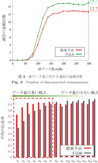 図 10 D total = 140 GB における各拠点の平均の伝送率