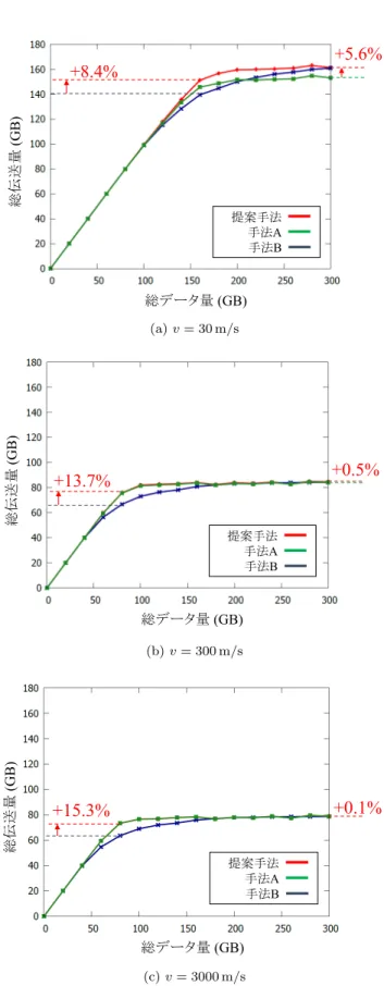 図 12 実験 2 の結果（ E2-2 ） ：総データ量に対する各手法の総伝送量 Fig. 12 Result of experiment 2-2: amount of transferred data