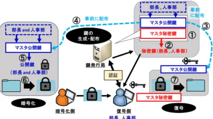図 1 暗号文ポリシ属性ベース暗号の暗号化と復号の処理の概要 Fig. 1 Outline of ciphyertext-policy attribute-based 