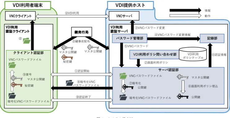 図 2 システム構成図 Fig. 2 System configuration.