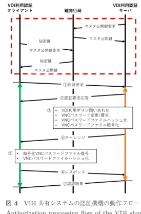 図 4 VDI 共有システムの認証機構の動作フロー Fig. 4 Authorization processing flow of the VDI sharing 