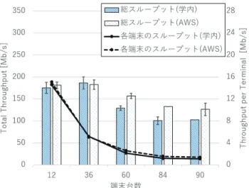 表 4 各チャネルボンディング幅におけるスループット（端末 1 台）