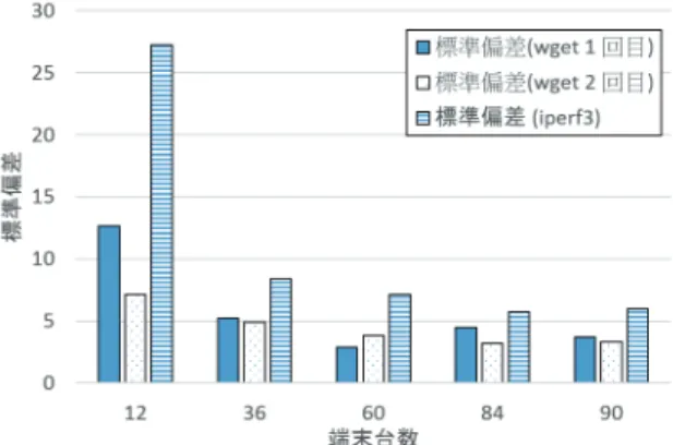 Fig. 11 Standard deviation of throughput versus number of stations (cloud server).