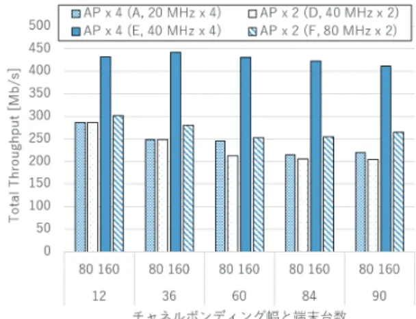 図 13 正規化スループット特性（ iperf3 ） Fig. 13 Normalized throughput (iperf3).