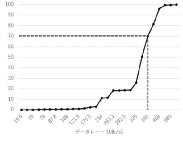 図 15 データレート累積分布図（ iperf3 ，総チャネル幅 160 MHz ， channel 100 ）