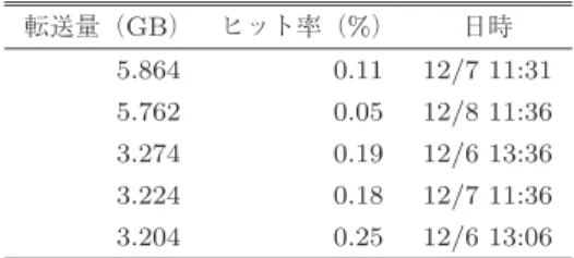 Table 5 Top 5 of the transferred data size.