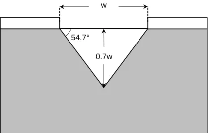 Fig. 2.2-1  Si 異方性ウェットエッチング 