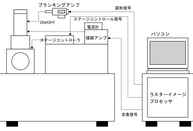 Fig. 2.4-1 に本研究で用いた電子線描画装置の構成を示す。これは、走査型電子顕微鏡