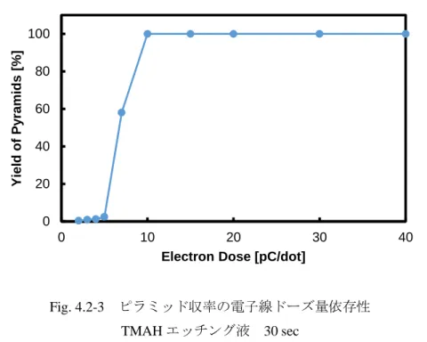 Fig. 4.2-3  ピラミッド収率の電子線ドーズ量依存性  TMAH エッチング液  30 sec  以上の結果より、ドーズ量の増加に伴いピラミッド形成の収率も上昇すること、また規 則配列ピラミッドの形成には少なくとも 10 pC/dot 程度のドーズ量が必要であることが分か った。しかし、これはエッチング時間を長くすると異なってくると推測されるため、この 値をもとにエッチング時間に合わせてドーズ量を調整していく必要があると考えた。    次に、エッチングマスクがどの程度のエッチングまで耐え得るのか調べ