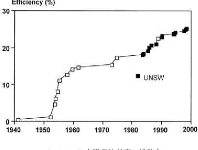 Fig. 1-2  Si 太陽電池の反射防止構造¹⁾ 