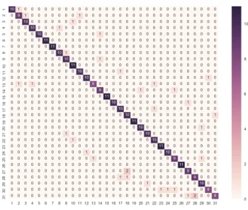 Figure 10 shows the confusion matrix indicating the number of times that participants recognized each pattern of wrinkles